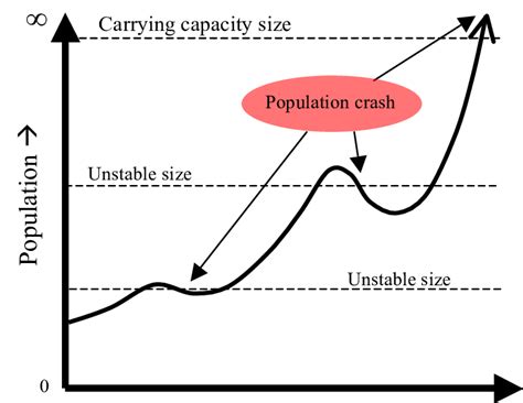 Population Dynamics. | Download Scientific Diagram