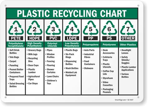 Plastic Recycling Chart Sign - S2-4427 - from RecycleReminders.com, SKU: S2-4427