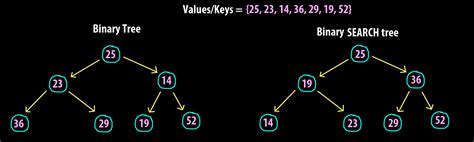 What is Binary SEARCH Tree (BST) Data structure ? | All BST operations ...