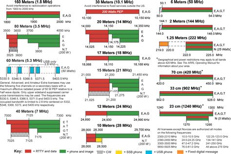 Arrl Band Plan Chart 2024 - Zelda Katrinka