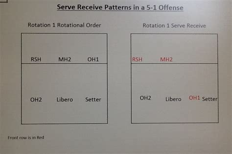 5-1 Volleyball Serve Receive Rotation Diagram