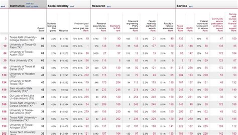 New College Rankings Use Social Factors to Rank Universities | Brand College Consulting