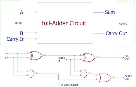 Full Adder Circuit: Theory, Truth Table & Construction