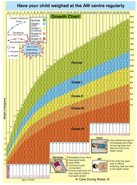 Growth and Development of Child - Definition, Stages, Assessment ...