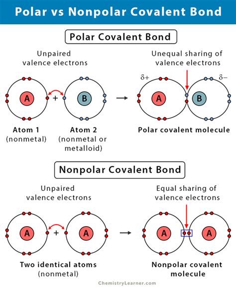 Polar Covalent Bond Diagram