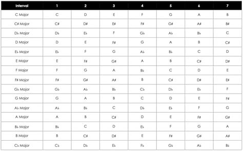 Intervals & Basic Scales - Theory and Sound