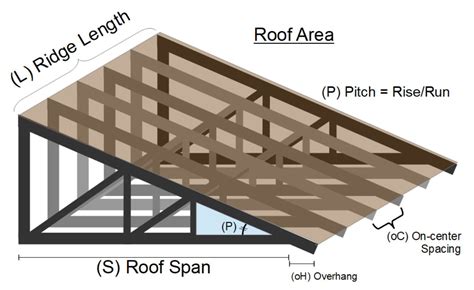 Trusses Needed for Roof