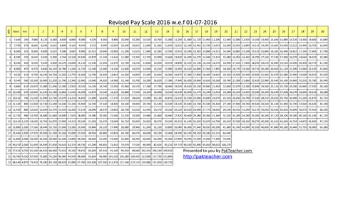 Revised Pay Scale 2016 for Govt. Employees of Pakistan