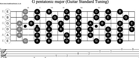 g major pentatonic scale guitar chart Major pentatonic scale guitar