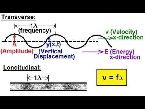 PHYSICS 19 MECHANICAL WAVES | Physics mechanics, Physics, Mechanical wave