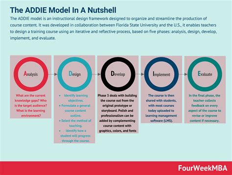 Erstellung von Online-Kursen: Das ADDIE-Modell in Kürze - FourWeekMBA