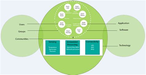 IoT Ecosystem - Javatpoint