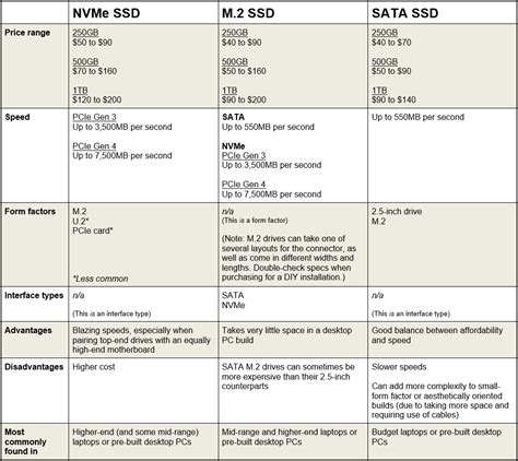 NVMe vs. M.2 vs. SATA SSD: What’s the difference? | PCWorld