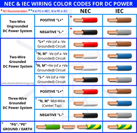 Control Panel Wiring Color Standards