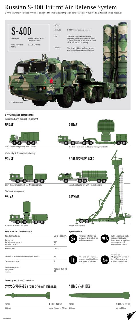 s-400-missile-system - INSIGHTS IAS - Simplifying UPSC IAS Exam Preparation