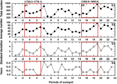 Characteristic diagram of the sunspot cycles. | Download Scientific Diagram