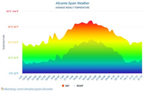 Weather in February in Alicante 2024