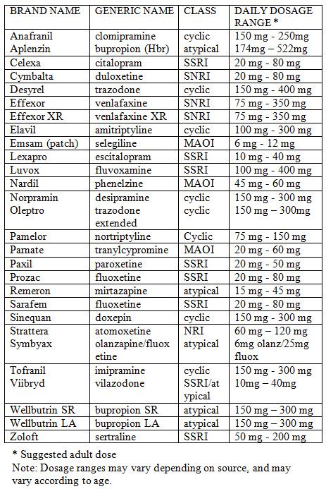 Dosage Range Chart – Antidepressants | Pharmatherapist