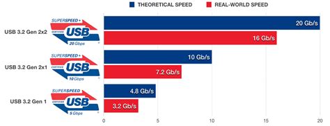 USB 3.1 Speed & Latest Drive Benchmark | Everything USB