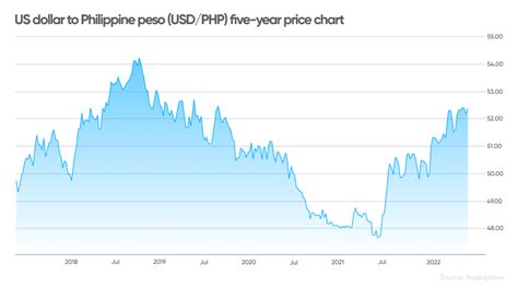 Usd Php Years Us Dollar Philippine Peso Usd Php Chart | Hot Sex Picture