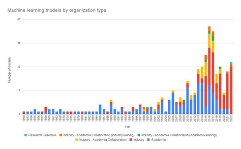 Machine learning models by organization type (1) - Internet Governance Project