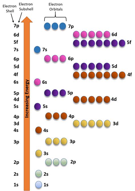 Orbital Diagrams Chemistry