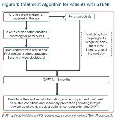 Treatment Algorithm for Patients with STEMI | Radcliffe Cardiology