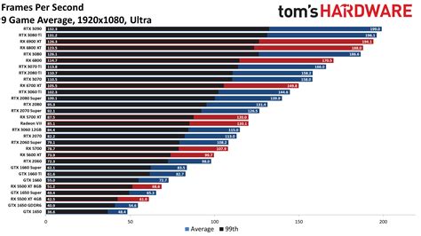 GPU Benchmarks and Hierarchy 2021 - Graphics Card Rankings and Comparisons | Tom's Hardware