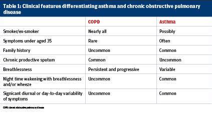 The overlap between asthma and COPD: a case study