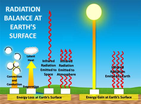 Climate Science Investigations South Florida - Energy: The Driver of Climate