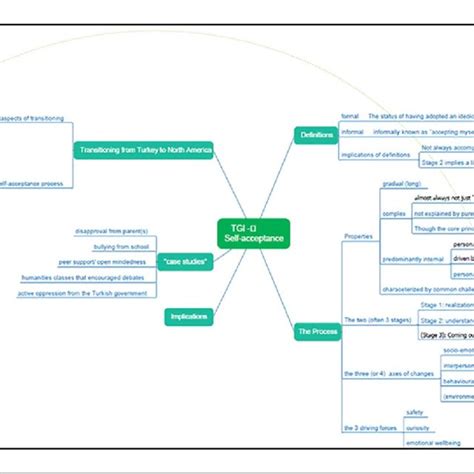 A developing mind-map using Edraw. | Download Scientific Diagram