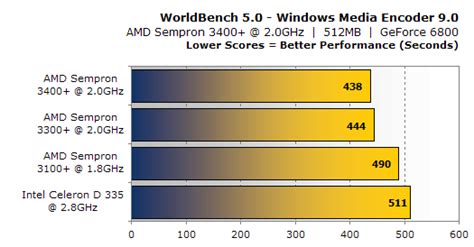 AMD Sempron 3400+ Launch - Page 6 | HotHardware