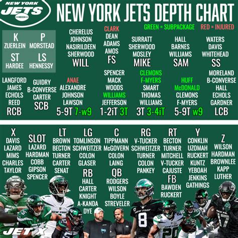 New York Jets Depth Chart: Projected 53-man roster (pre-camp)