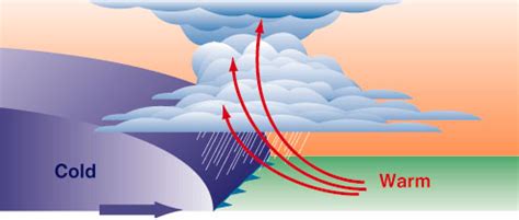 Meteorology 2/3