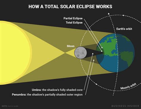 Solar Eclipse Diagram Explained