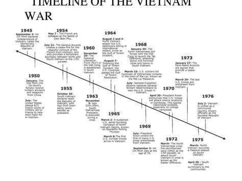 Timeline Of Vietnam War