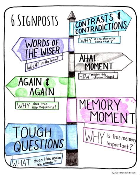 The 6 Signposts, a strategy for close reading, free anchor chart ...