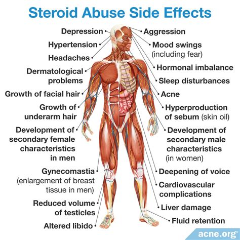 Steroids Side Effects Chart