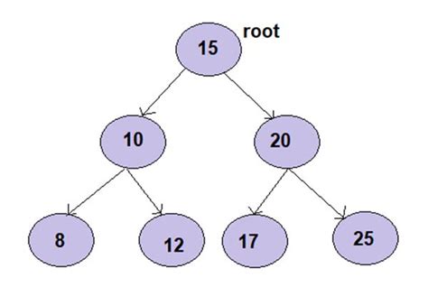 Binary Search Tree Diagram