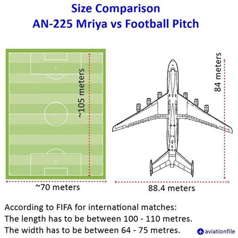 Size of an AN-225 Mriya vs Football Pitch | aviationfile-Gateway to ...