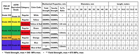 Commercial Sizes Of Rebars In The Philippines