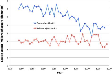 Graphing Sea Ice Extent in the Arctic & Antarctic | Center for Science Education