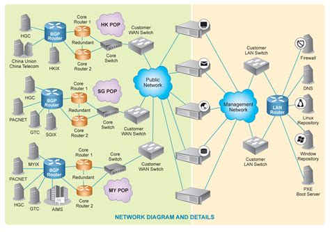 GigsGigs Data Center - Mega IAdvangage, HGC, Equinix Singapore, AIMS