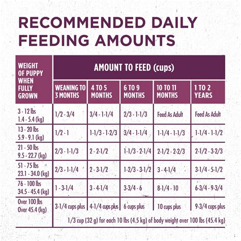 Purina One Puppy Chow Feeding Chart - Puppy And Pets