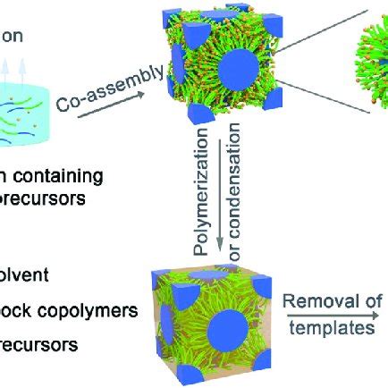 Schematic phase diagram of block copolymer self-assembly in solution,... | Download Scientific ...