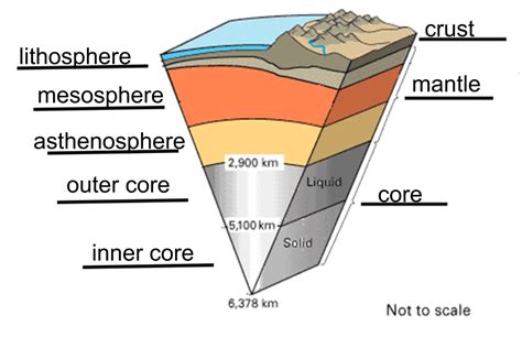 Physical layers Of Earth Diagram | Quizlet