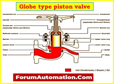 What is a Piston Valve? - Valves - Industrial Automation, PLC Programming, scada & Pid Control ...