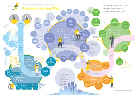 Customer Journey Map Examples To Inspire You | EdrawMax