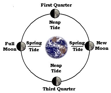 Astronomical Data - NOAA Tides & Currents