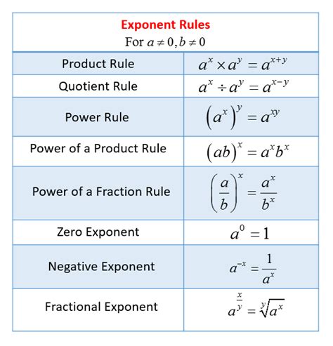 Exponent Rules Diagram | Quizlet